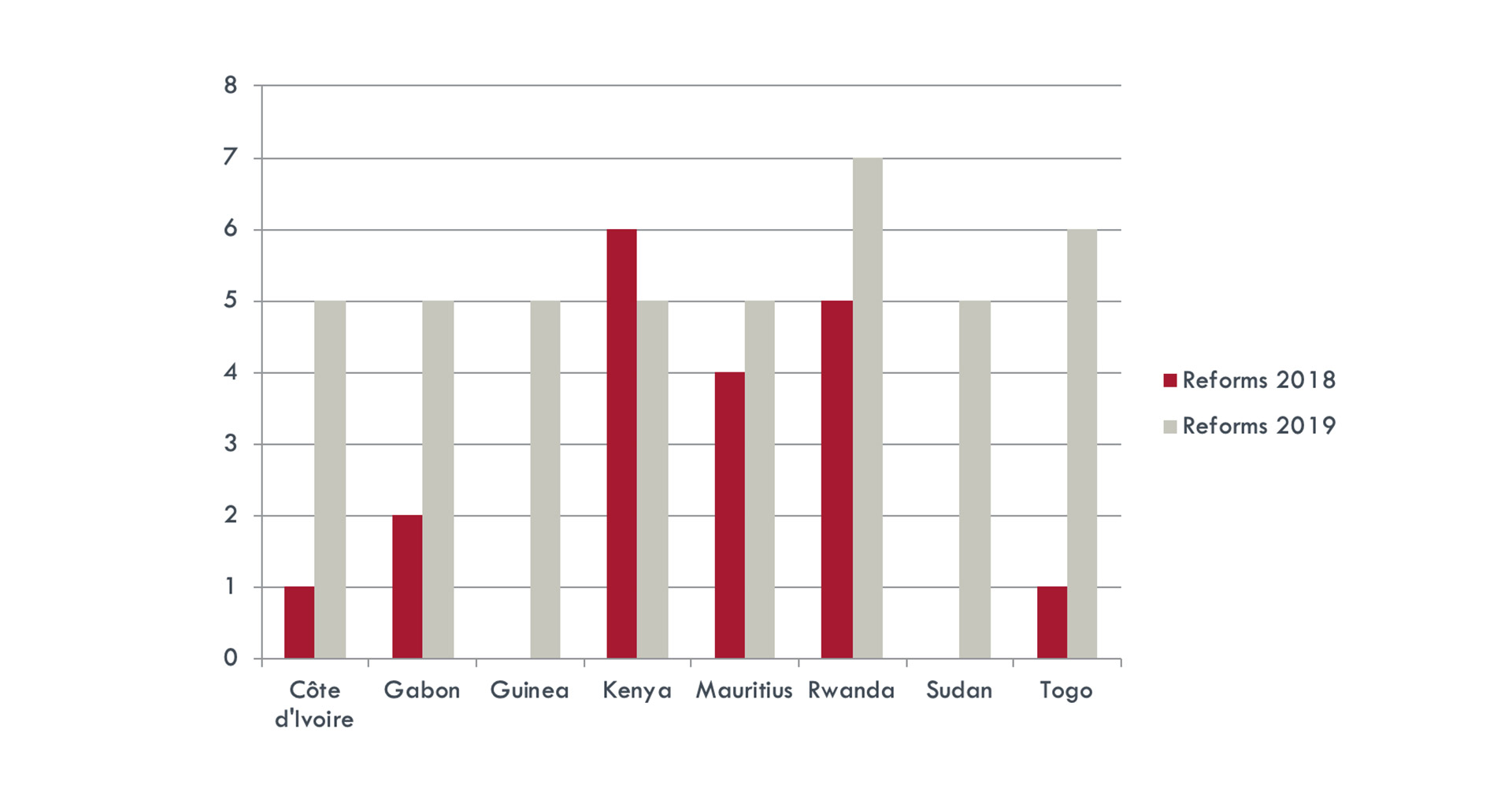 SubSaharan Africa Ease of Doing Business